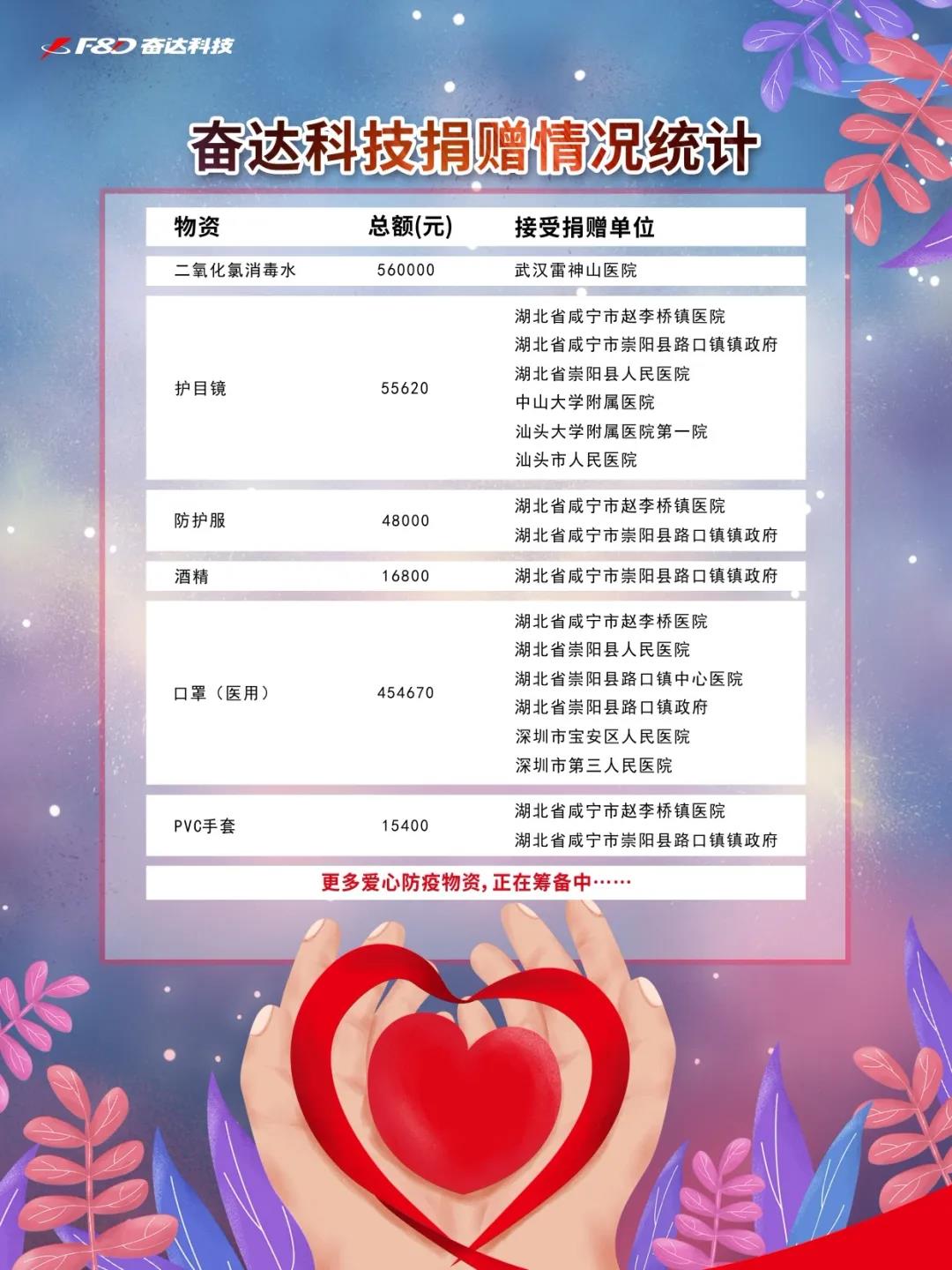 奮達科技捐贈百萬物資，助力一線抗擊疫情